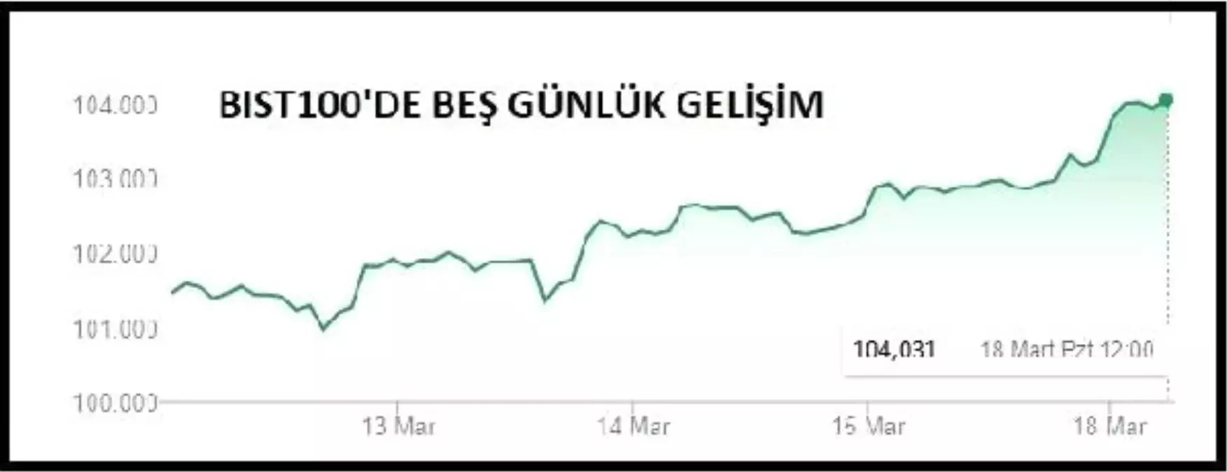 Piyasalar – Bist100 Yüzde 0.76 Artıda, Dolar 5.46 Lirada