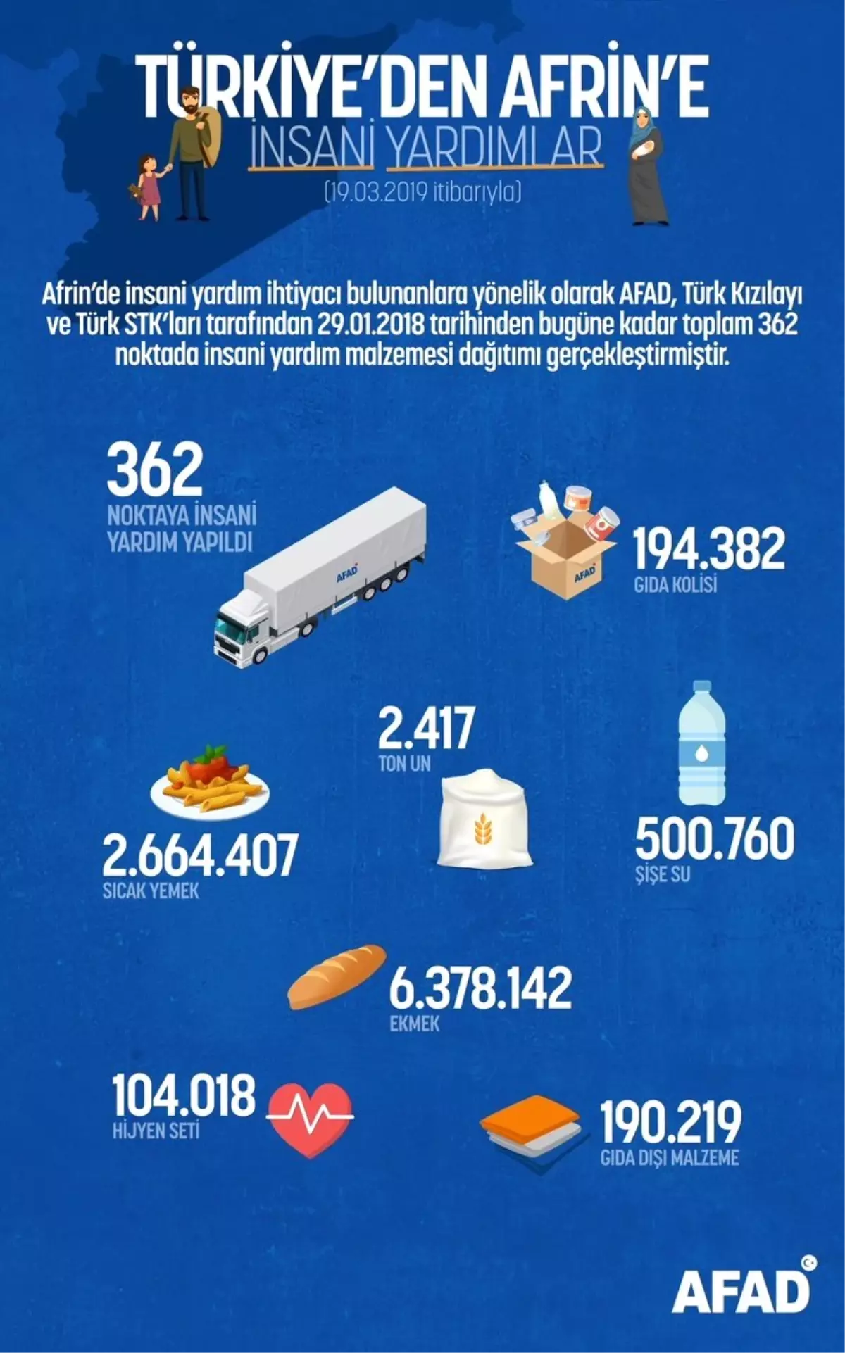 Afrin\'de 362 Noktaya İnsani Yardım Ulaştırıldı