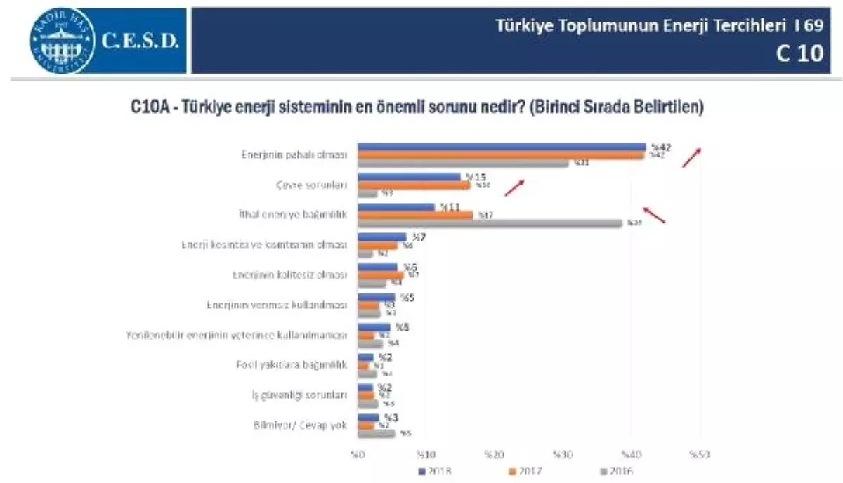Enerji Politikaları Seçmenin Oy Verme Eğilimlerini Etkiliyor