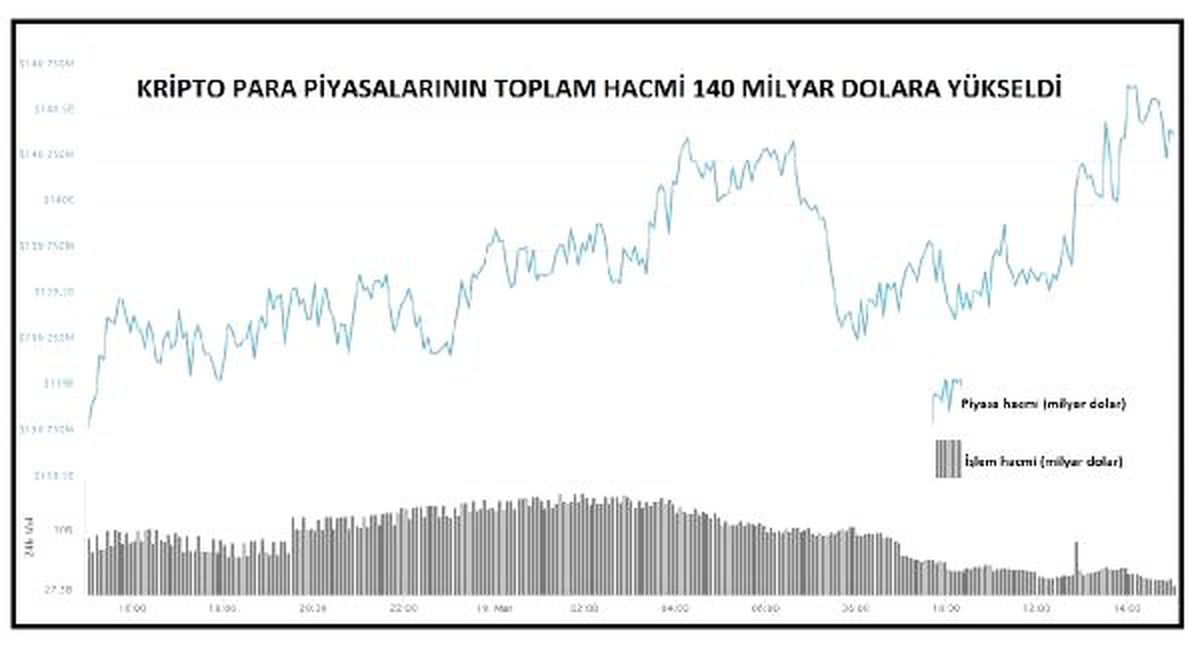 Kriptopara – En Büyük 10\'dan Dokuzu Yükseldi
