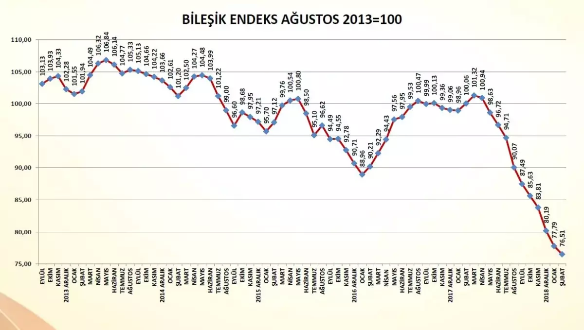 Türkiye İmsad İnşaat Malzemeleri Sanayi Bileşik Endeksi, Şubat Ayı Sonuçları Açıklandı