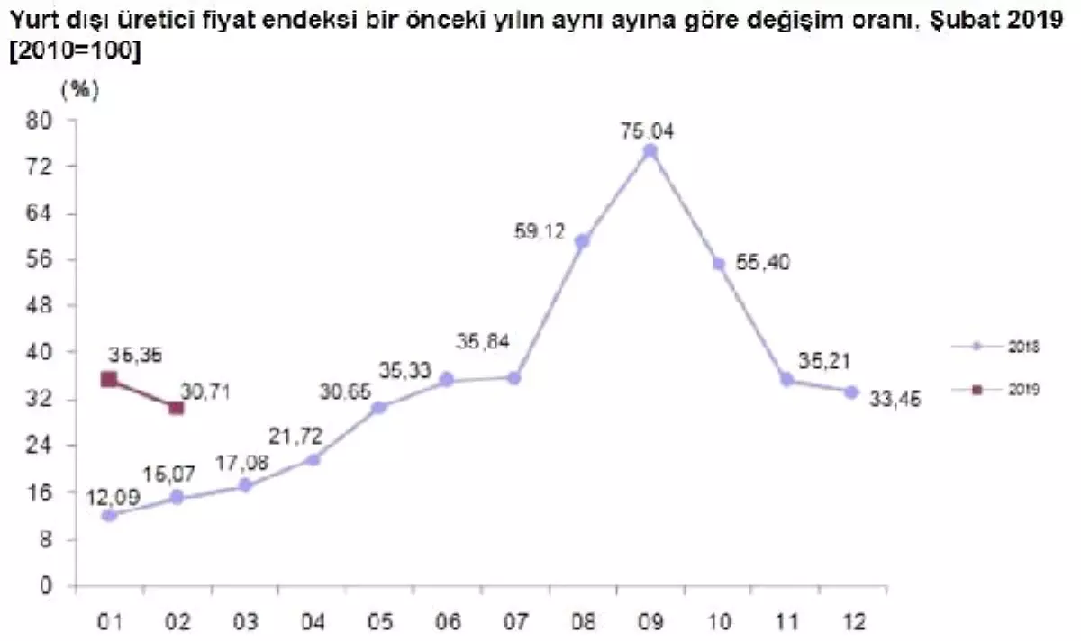 Yurt Dışı Üretici Fiyatları Şubat\'ta Yıllık Yüzde 30.71 Arttı