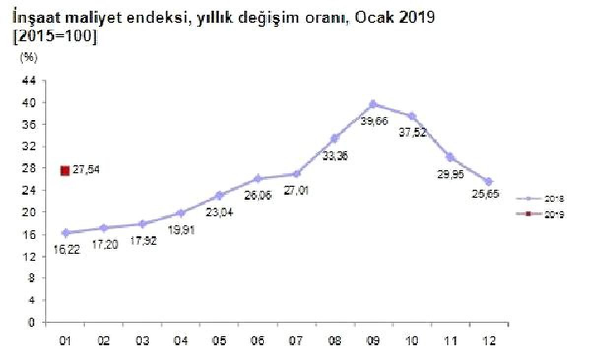 İnşaat Maliyet Endeksi Ocak\'ta Yıllık Yüzde 27.54 Arttı (2)