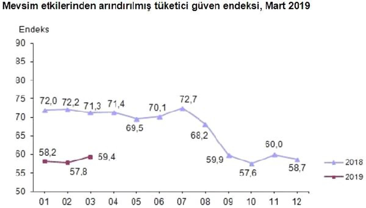 Tüketici Güven Endeksi Mart\'ta Yüzde 2.9 Artışla 59.4 Oldu