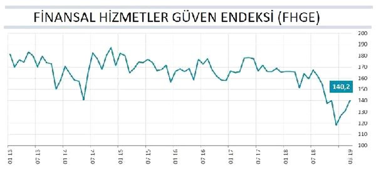 Finansal Hizmetler Güven Endeksi Mart\'ta 9.0 Puan Yükseldi