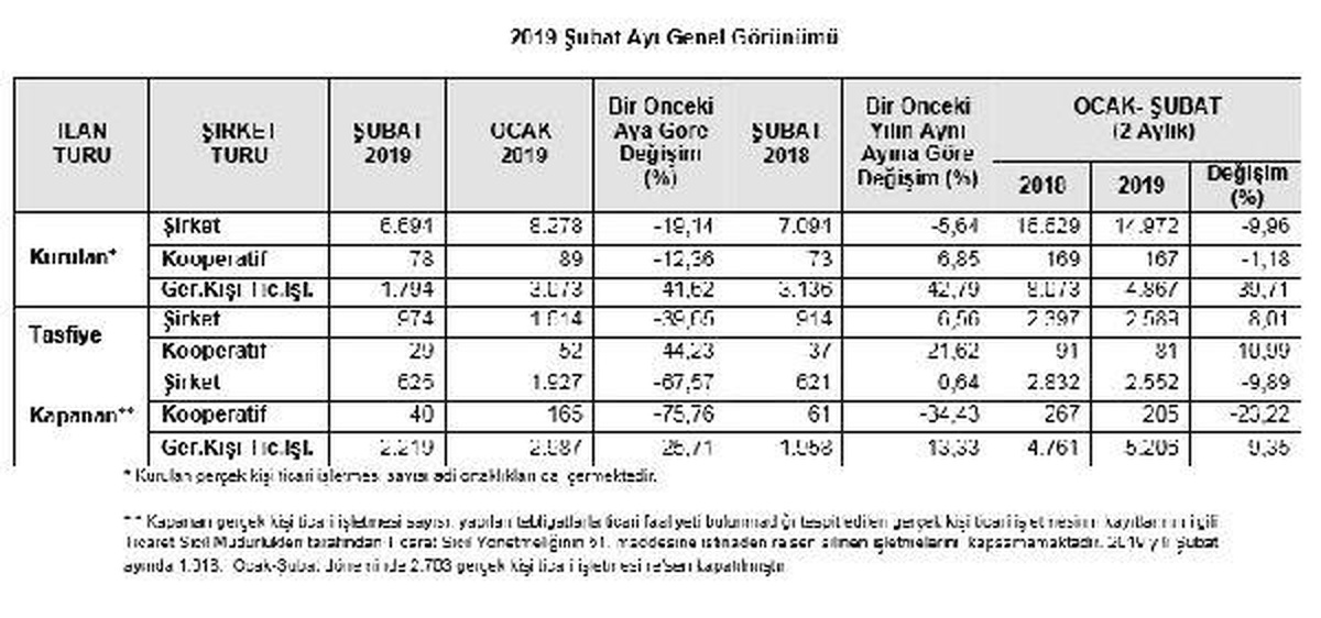 Tobb: Kapanan Şirket Yüzde 67.57 Kurulan Şirket Yüzde 19.14 Azaldı