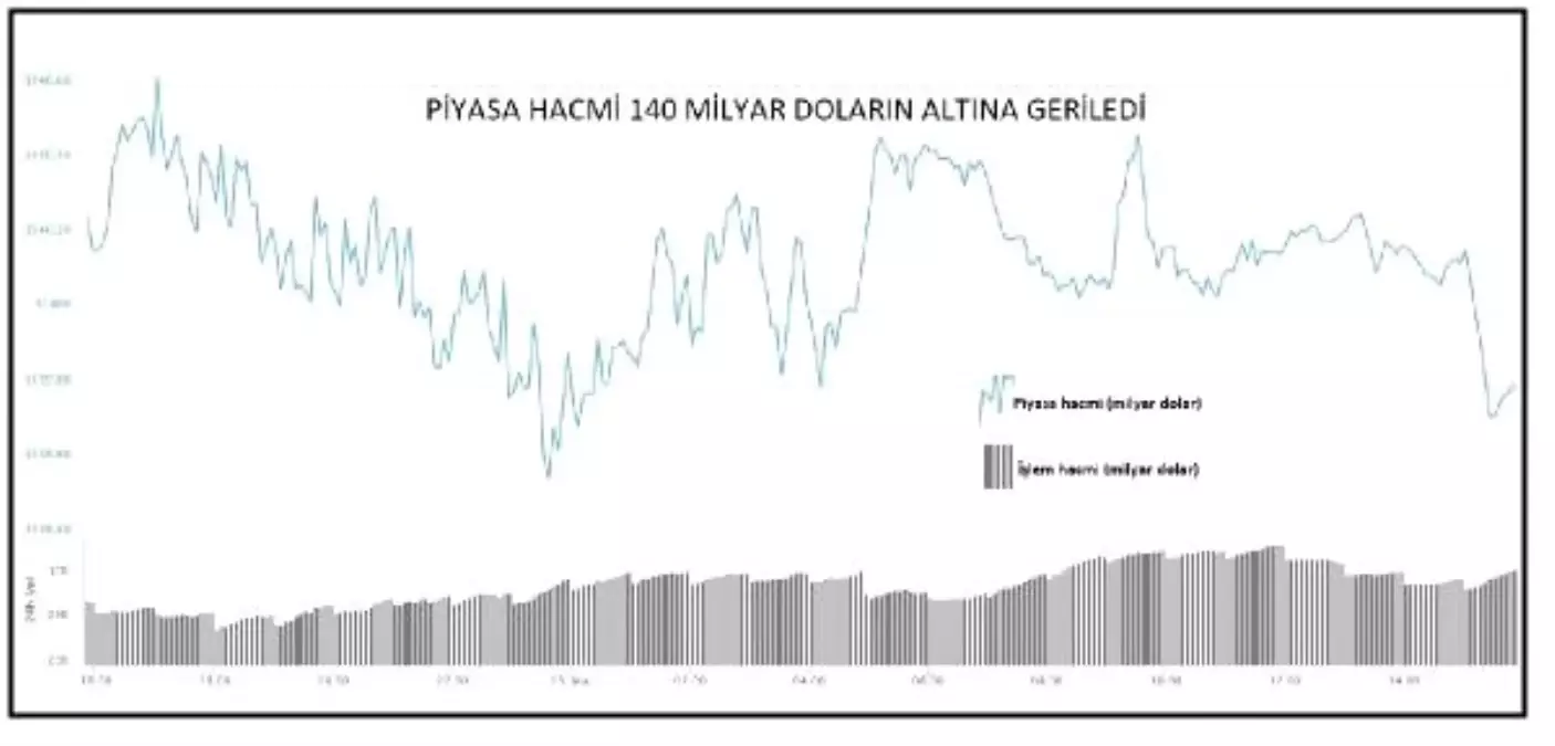 Kriptopara – En Büyük 10\'dan Dokuzu Düştü, Piyasa Hacmi 140 Milyar Doların Altında