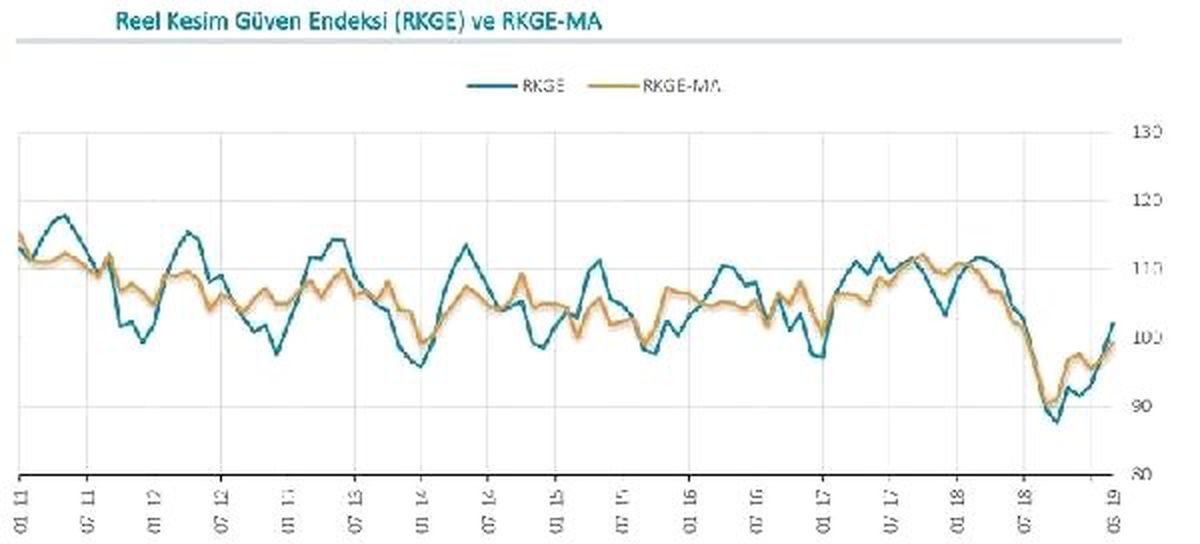MB / Reel Kesim Güven Endeksi Mart\'ta 4.9 Puan Yükseldi