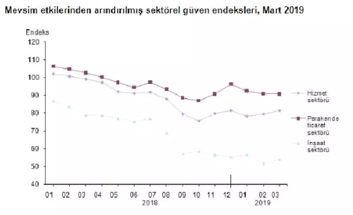 Sektörel Güven Hizmet ve İnşaatta Arttı, Perakendede Düştü (2)