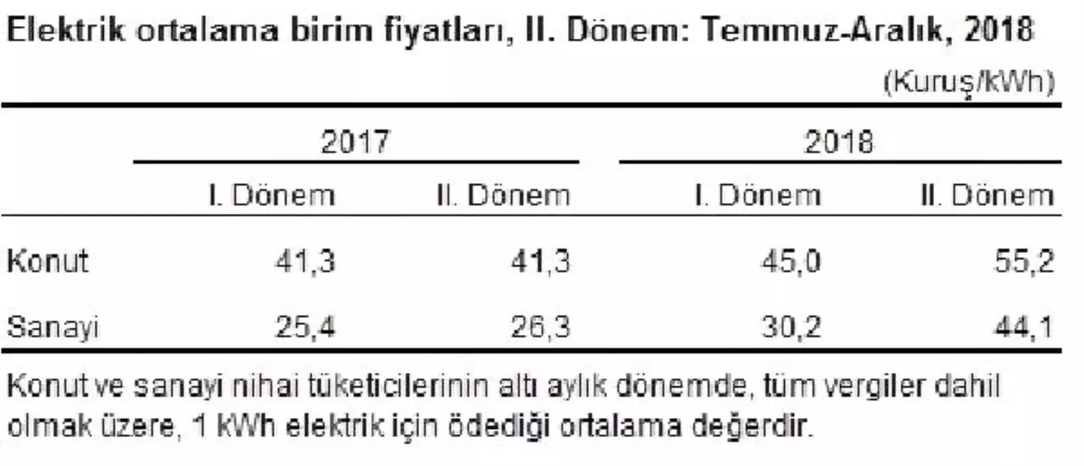 Elektrik İçin Konutlarda 55.2 Kuruş, Sanayide 44.1 Kuruş Ödendi