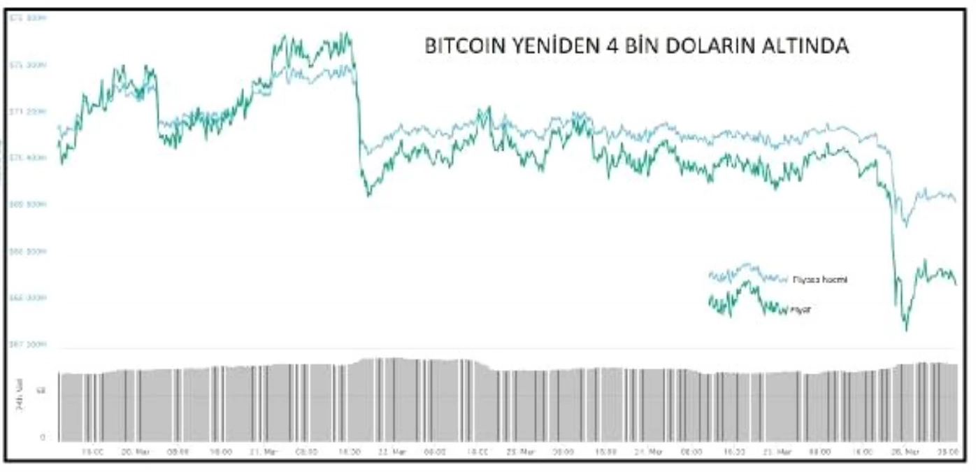 Kriptopara – Bitcoin 4 Bin Doların Altına İndi