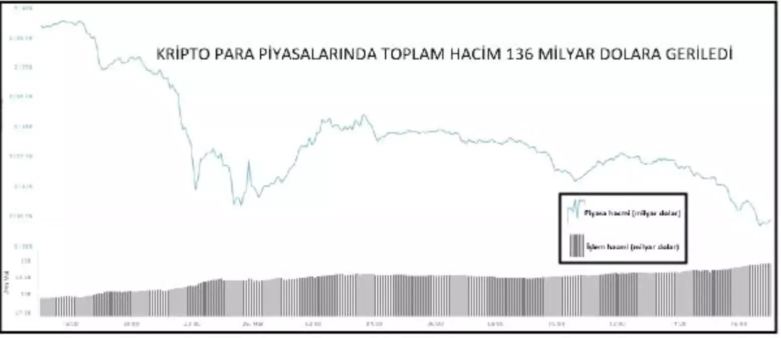 Kriptopara – En Büyük 100 Birimden 91\'i Geriledi