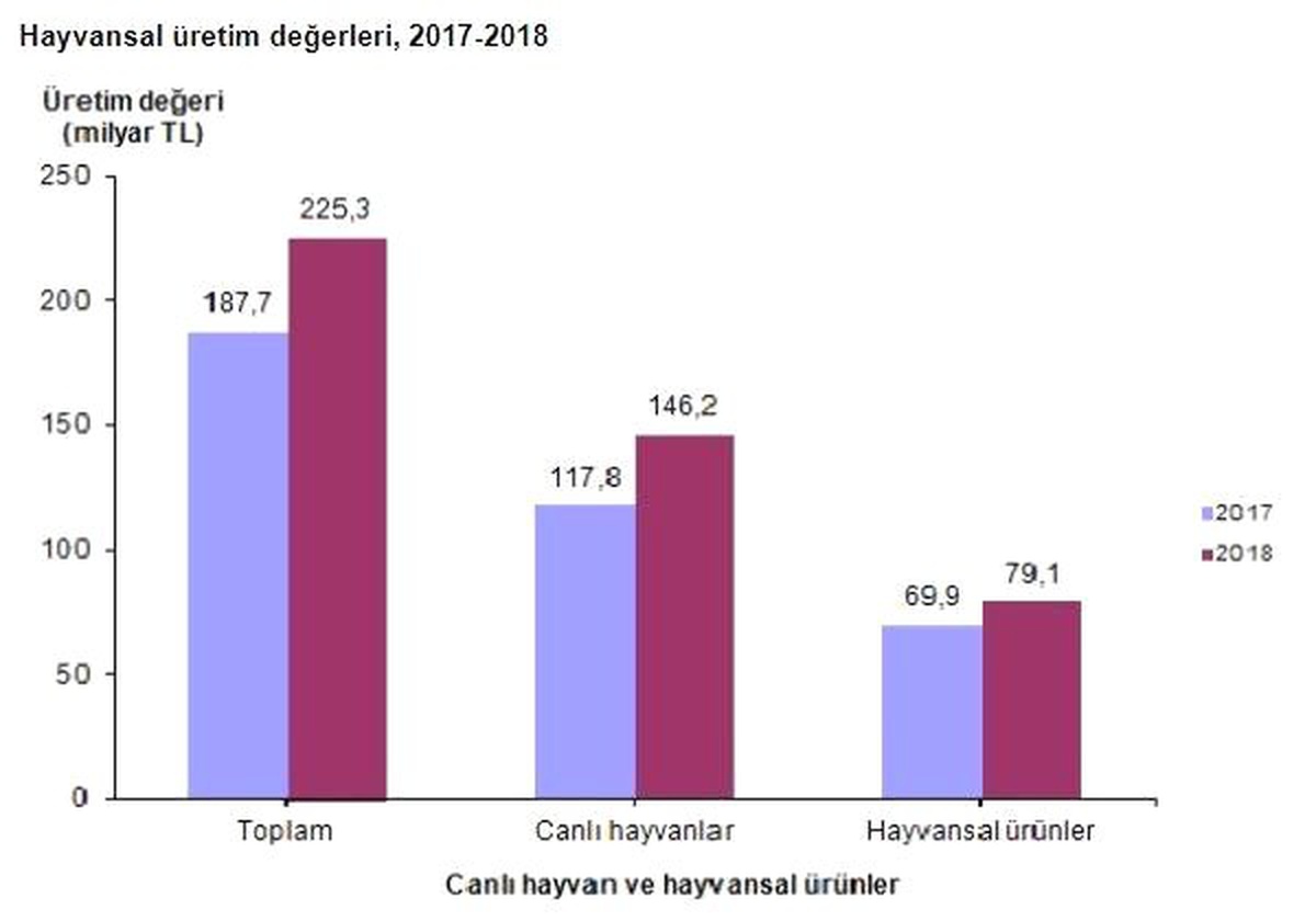 Kültür Sığır Fiyatı 2018\'de Yüzde 21.5 Yükseldi