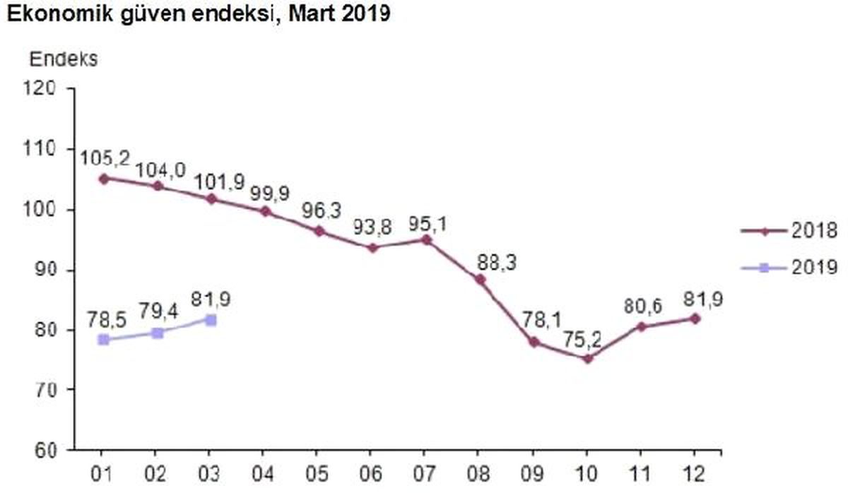 Ekonomik Güven Endeksi Yüzde 3.1 Artışla 81.9\'a Yükseldi (2)