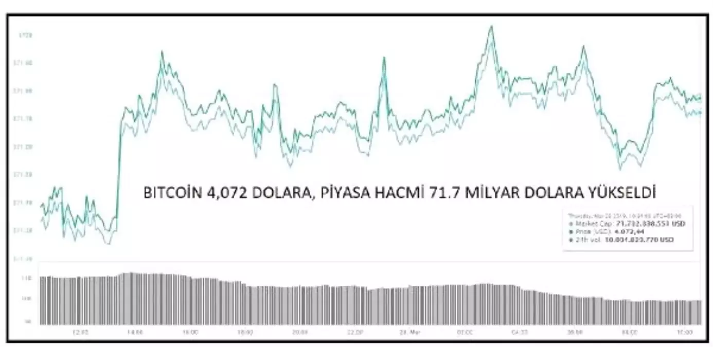 Kriptopara – Bitcoin 4,000 Doların Üzerinde, Hacim 142.5 Milyar Dolar