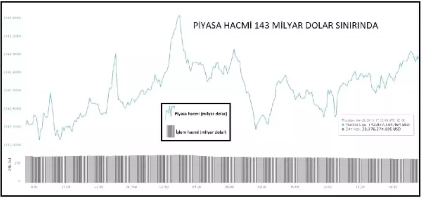 Kriptopara – En Büyük 100\'den 66\'sı Düştü