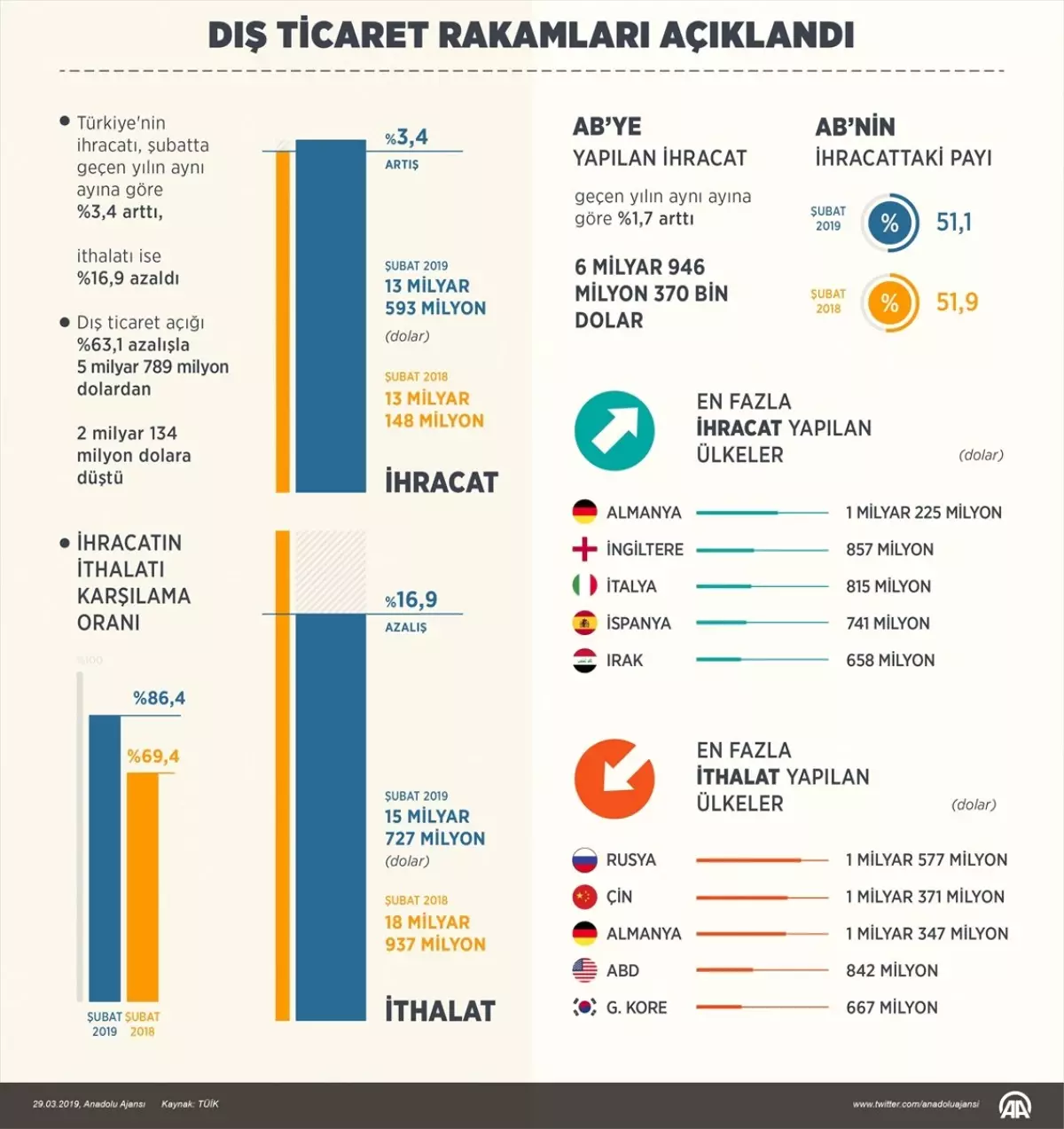 Dış Ticaret İstatistikleri (2)