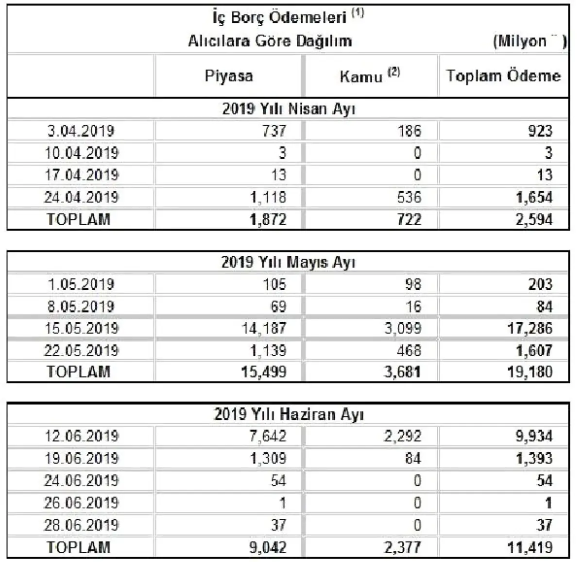 Hazine Üç Ayda Toplam 32.6 Milyar Lira Borçlanacak