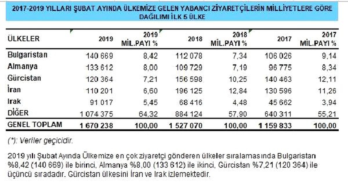 Türkiye\'ye Gelen Yabancı Ziyaretçiler Şubat\'ta Yüzde 9.38 Arttı