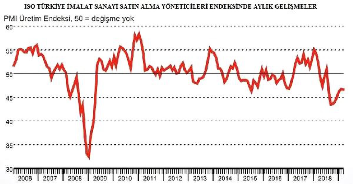İso İstanbul İmalat Pmı Mart\'ta 46.6\'ya Geriledi