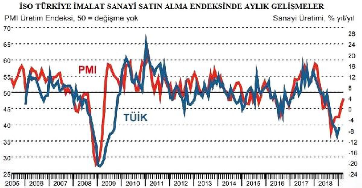 İso Türkiye İmalat Pmı Mart\'ta 47.2\'ye Yükseldi (2)
