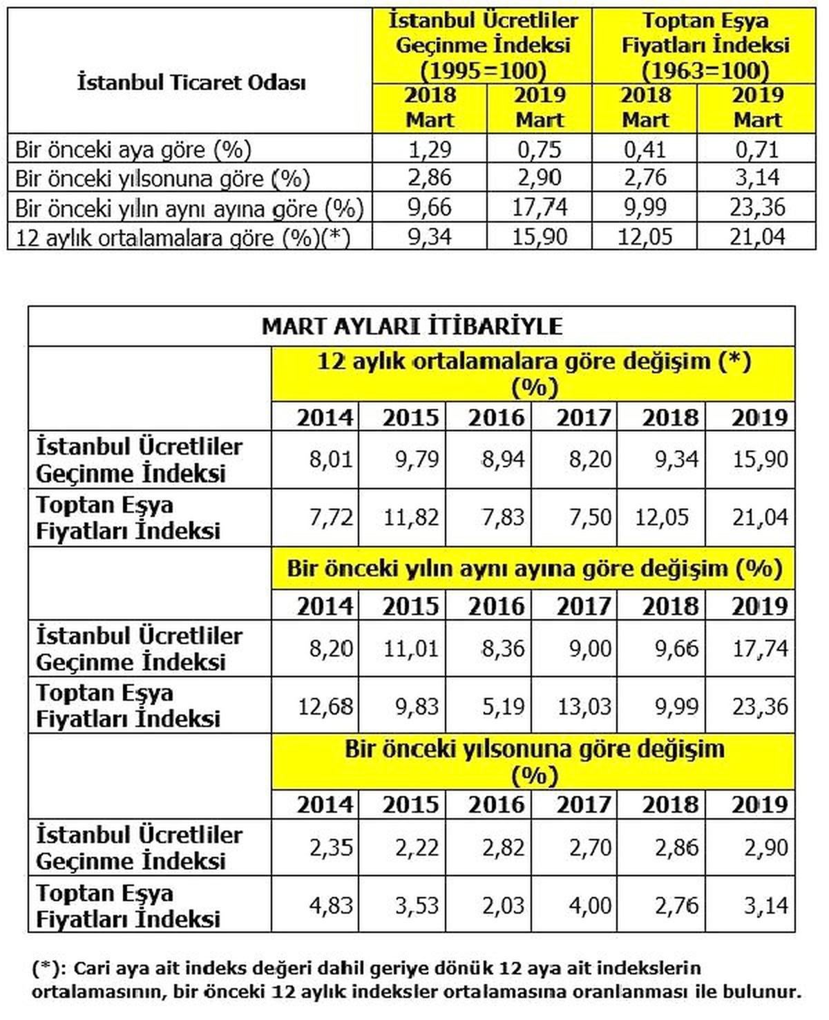 İTO Perakende Fiyatlar Endeksi Mart Ayında Yüzde 0.75 Arttı