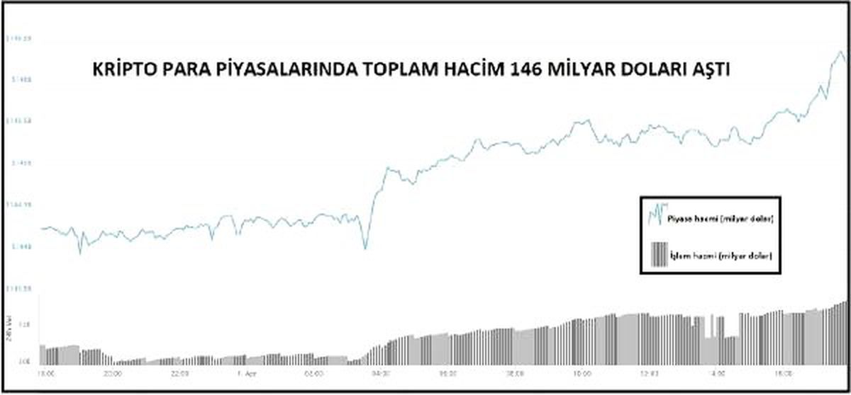 Kriptopara – En Büyük 100\'den 83\'ü Düştü