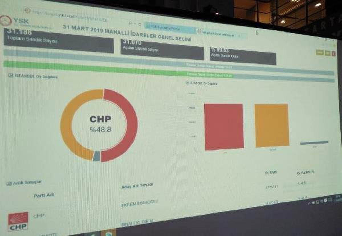 Ysk\'nin Verilerine Göre İmamoğlu Önde Gidiyor