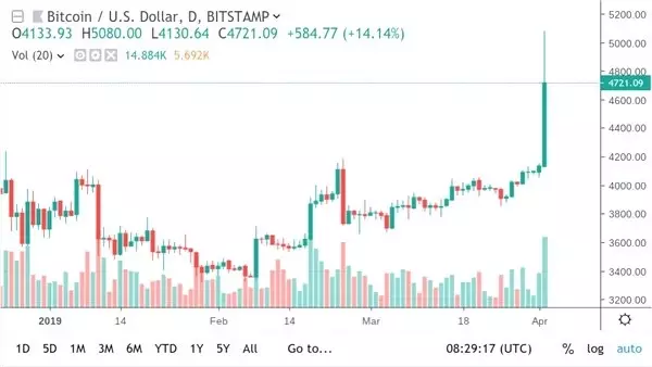 5 yıl sonra bitcoin