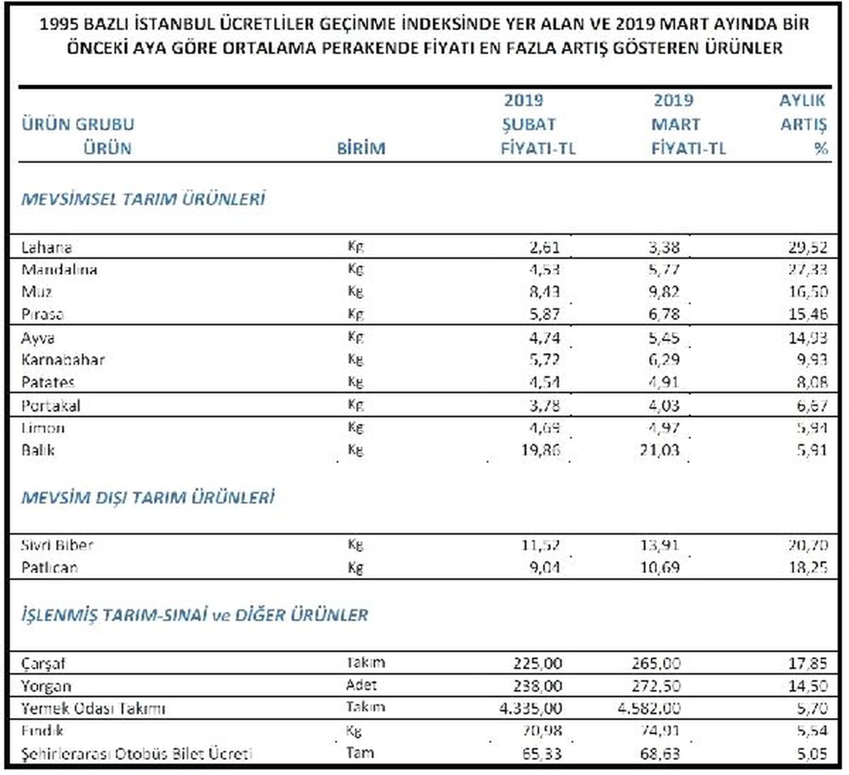 İTO - Mart\'ta Yüzde 29.52 ile En Çok Lahananın Fiyatı Arttı