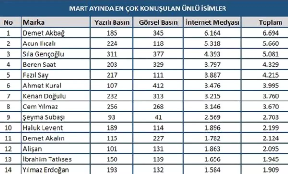 Mart Ayında En Çok Konuşulan Ünlü İsimler Belli Oldu