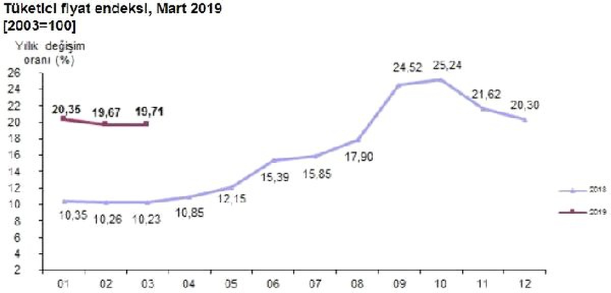 Tüketici Fiyatları Mart\'ta Yüzde 1.03 Arttı, Yıllık Enflasyon Yüzde 19.71 (2)