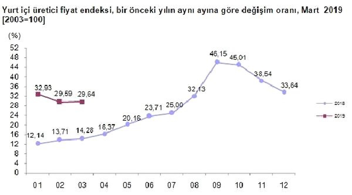 Üretici Fiyatları Mart\'ta Yıllık Yüzde 29.64 Arttı (2)
