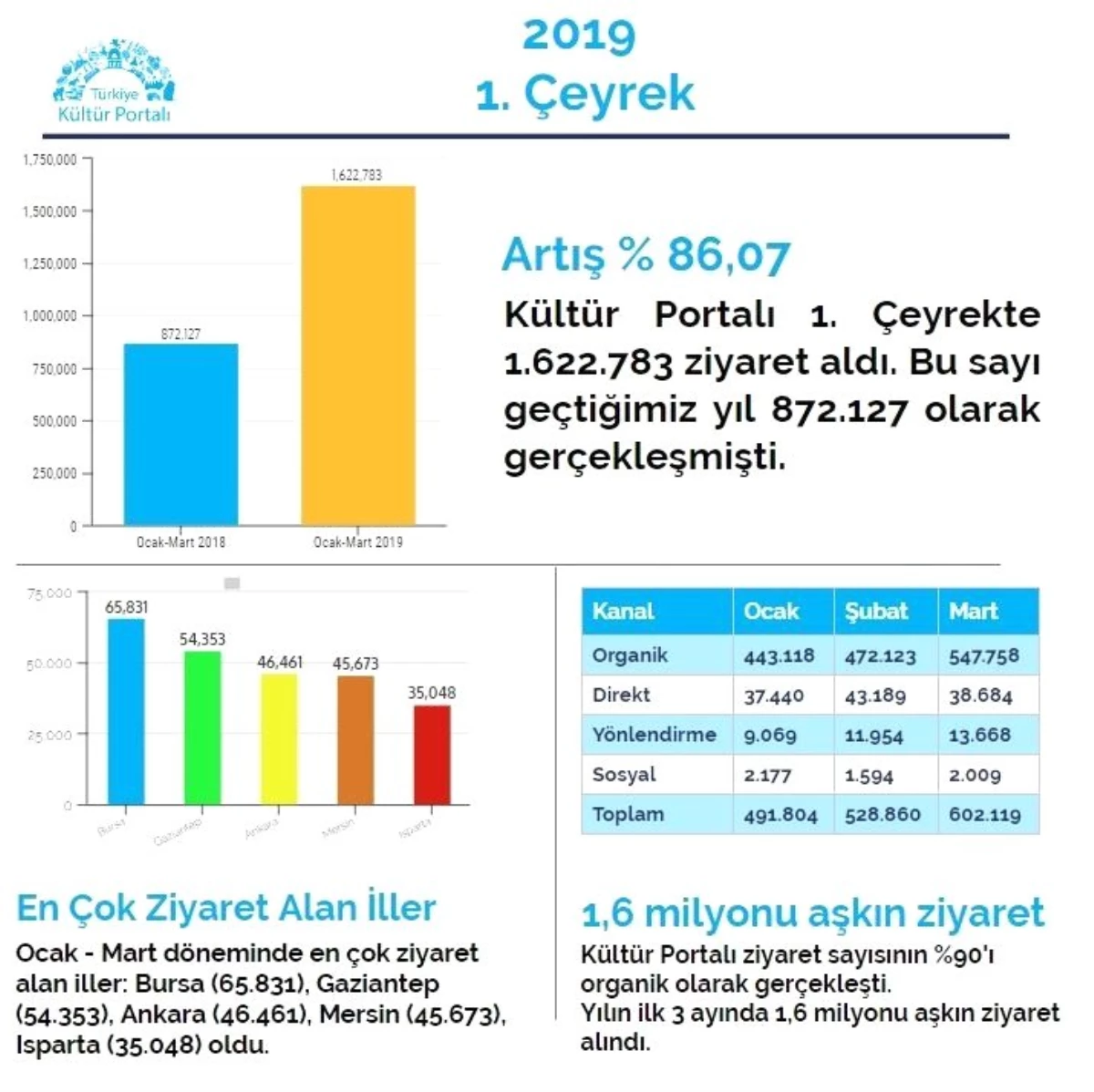 Gaziantep İnternette En Çok Aranan Şehir Oldu