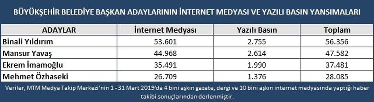 İstanbul ve Ankara Adaylarının Medyadaki Kazananı Belli Oldu