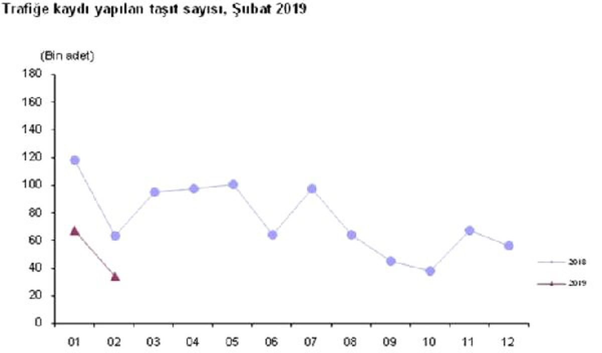 Trafiğe Kaydı Yapılan Araç Sayısı Şubat\'ta Yüzde 48.8 Azaldı