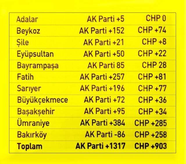 Sayım Biten İlçelerde Hangi Partiye Kaç Oy Yazıldı? İşte Son Durum