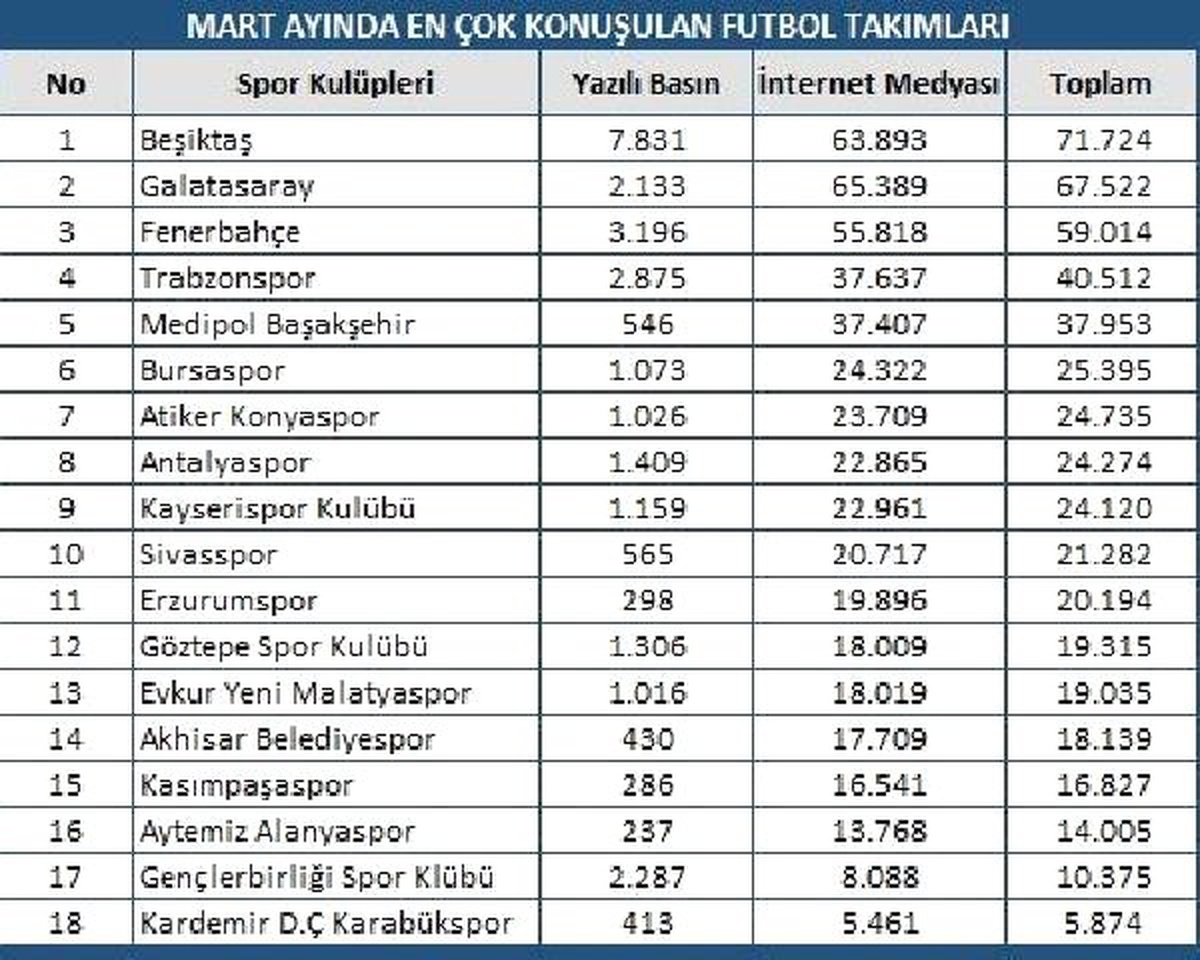 Mart Ayında En Çok Beşiktaş Konuşuldu