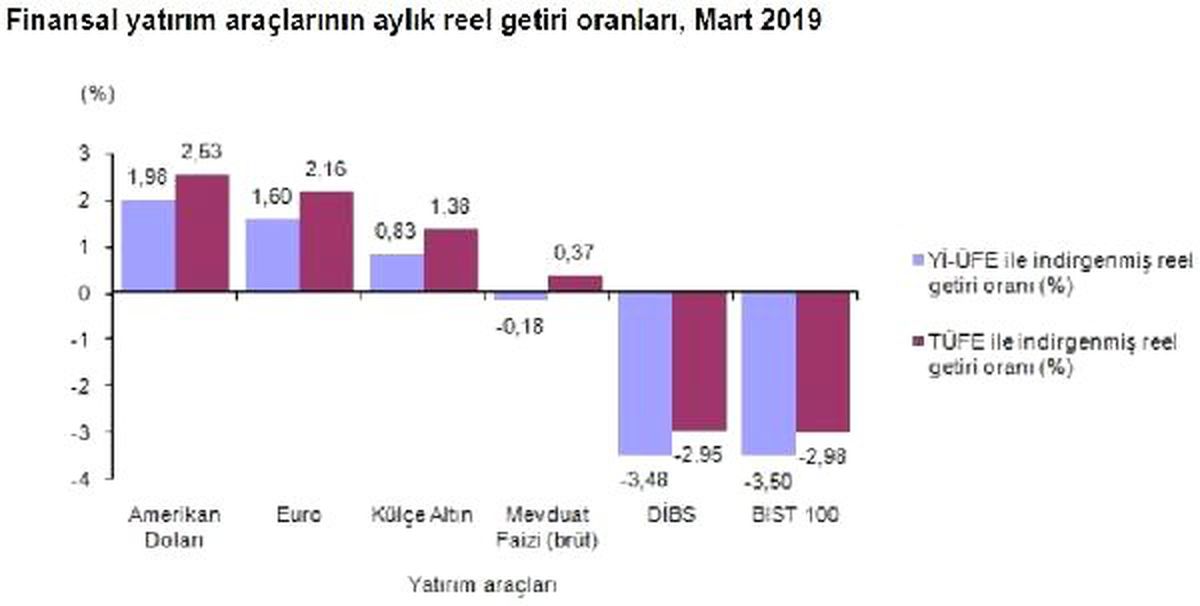 Mart\'ta En Çok Dolar Kazandırdı, Bist100 Kaybettirdi