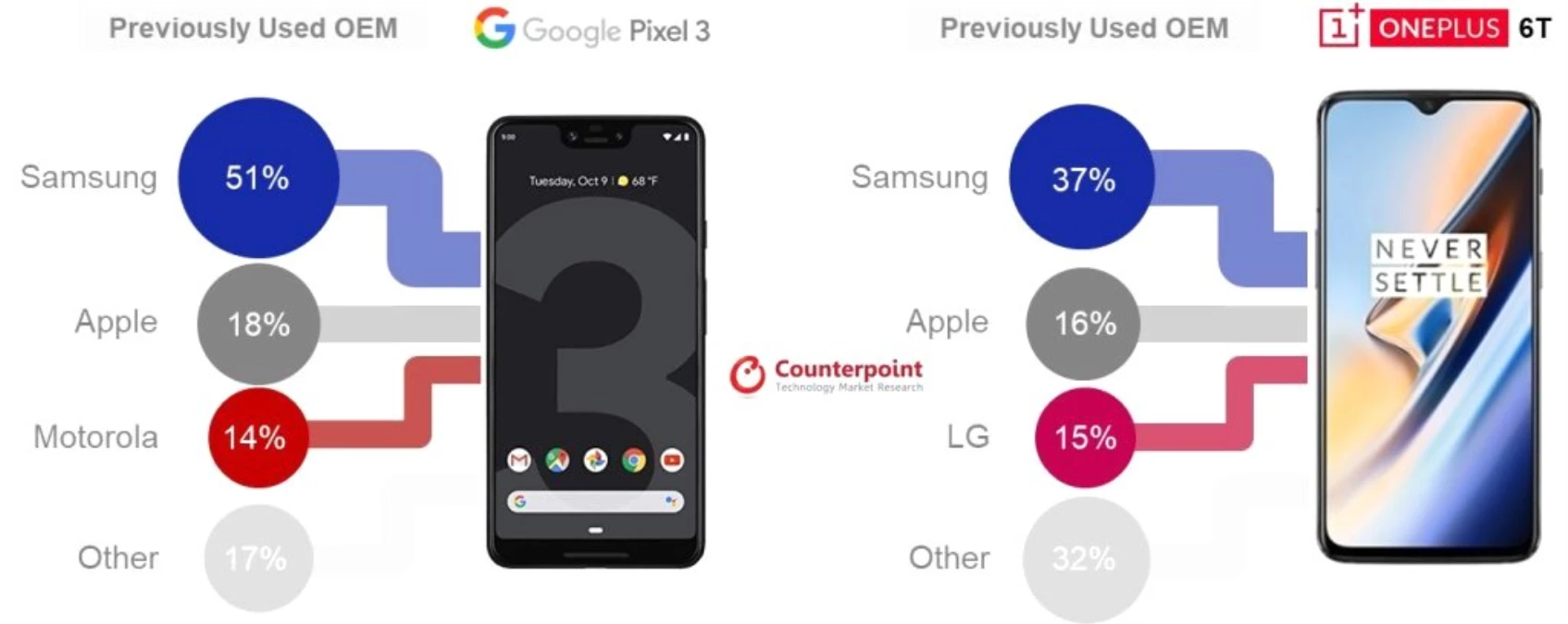 Pixel ve Oneplus Kullanıcıları Genel Olarak Samsung\'tan Geçiş Yapıyor