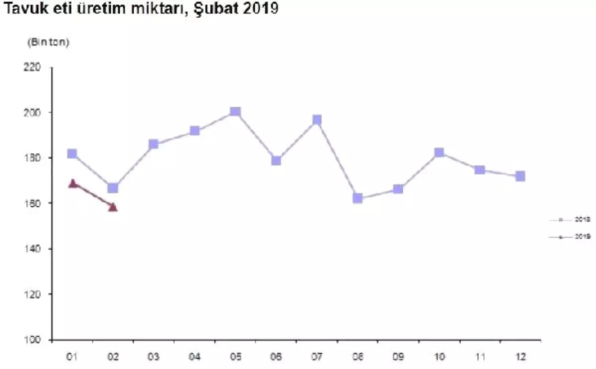 Tavuk Yumurtası Üretimi Şubat\'ta 1.6 Milyar Adete Çıktı