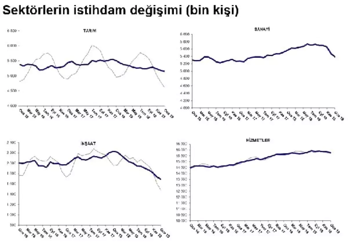 Betam: Ocak Döneminde Tüm Sektörlerde İstihdam Kayıpları Var