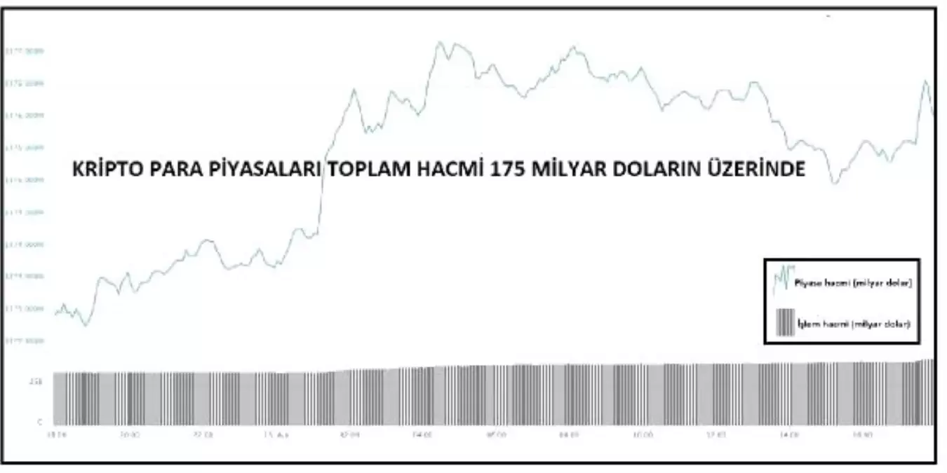 Kriptopara – Piyasa Hacmi 175 Milyar Doların Üzerinde