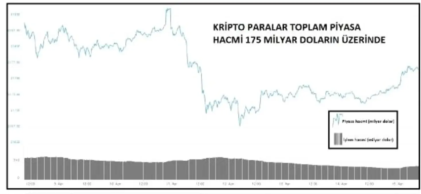 Kriptopara – Piyasa Hacmi 175 Milyar Doların, Bitcoin 5,100 Doların Üzerinde