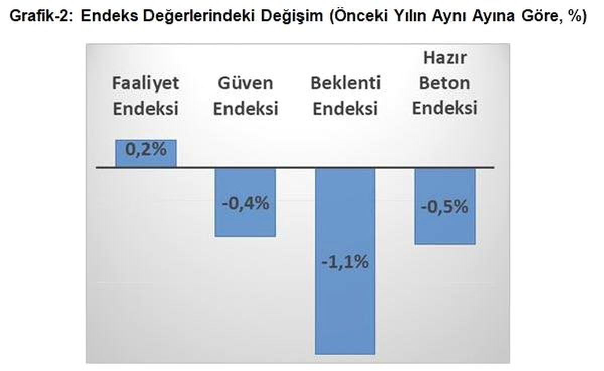 Thhb: İlk Çeyrekte İnşaat Sektöründe Düşük Hareketlilik Görüldü