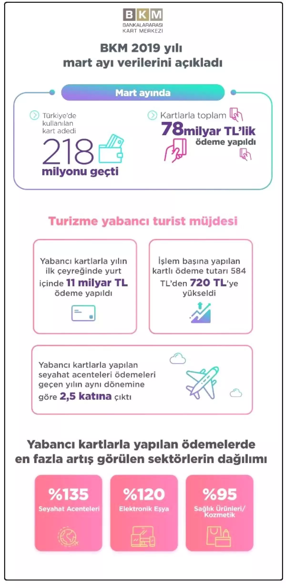 Bkm: Kartlı Ödemeler Mart Ayında 78.3 Milyar Liraya Yükseldi