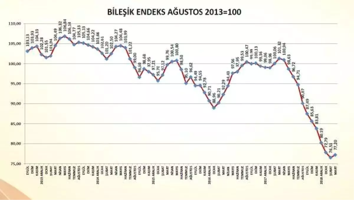 İmsad Bileşik Endeksi 12 Ay Düşüşten Sonra Mart\'ta Yükseldi