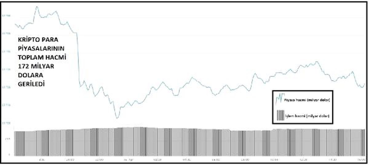 Kriptopara – En Büyük 10 Düştü, Bitcoin 5,078 Dolar