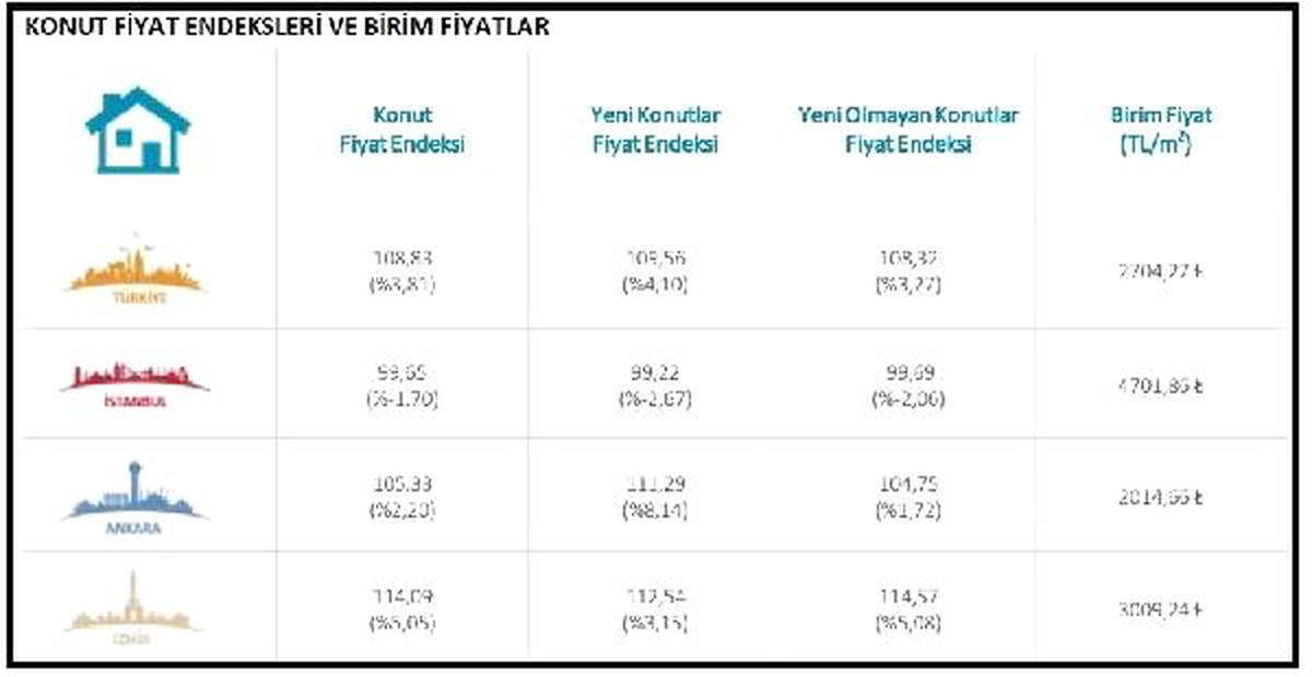 MB / Kfe: Konut Fiyatları Yıllık Reel Yüzde 13.26 Düştü