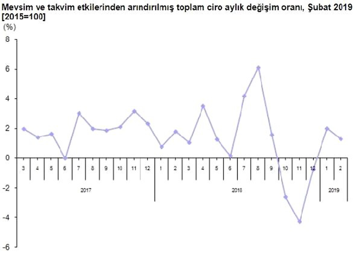 Sektörlerde Toplam Cirolar Şubat\'ta Yıllık Yüzde 13.6 Arttı